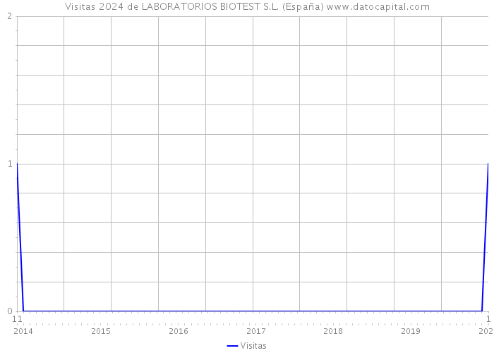 Visitas 2024 de LABORATORIOS BIOTEST S.L. (España) 