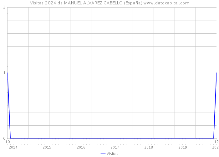 Visitas 2024 de MANUEL ALVAREZ CABELLO (España) 