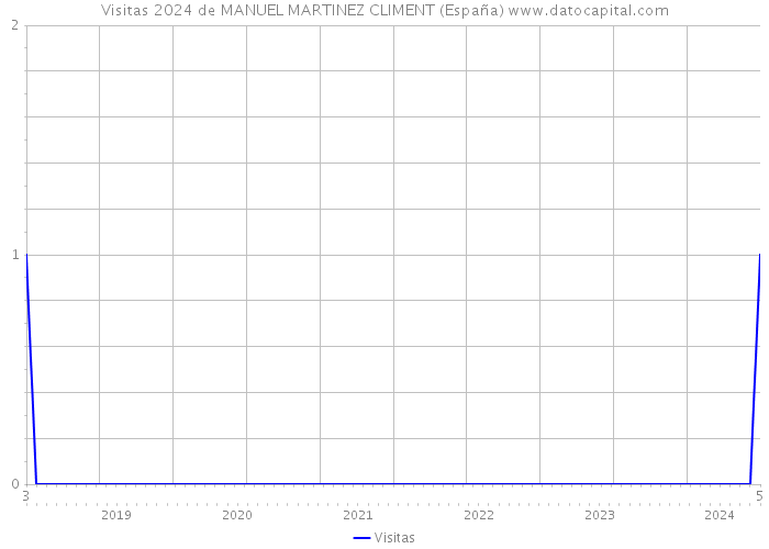 Visitas 2024 de MANUEL MARTINEZ CLIMENT (España) 
