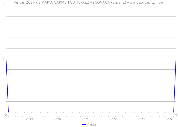 Visitas 2024 de MARIA CARMEN GUTIERREZ AZCONAGA (España) 