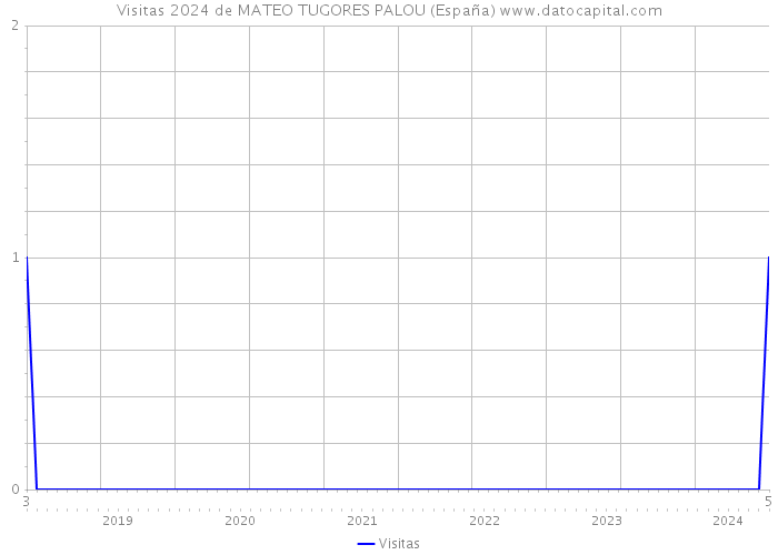 Visitas 2024 de MATEO TUGORES PALOU (España) 