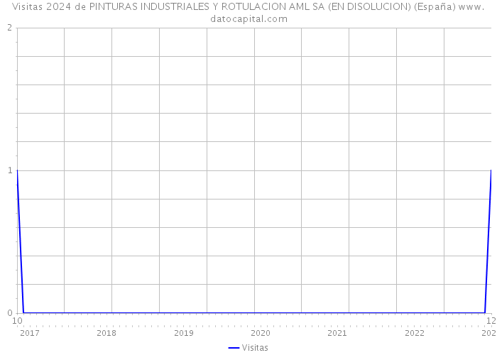 Visitas 2024 de PINTURAS INDUSTRIALES Y ROTULACION AML SA (EN DISOLUCION) (España) 
