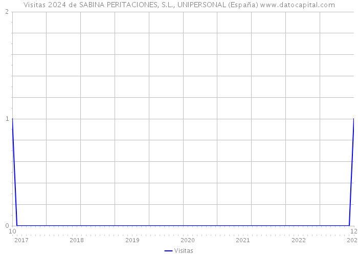 Visitas 2024 de SABINA PERITACIONES, S.L., UNIPERSONAL (España) 