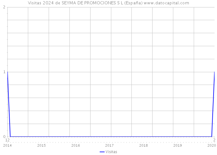 Visitas 2024 de SEYMA DE PROMOCIONES S L (España) 