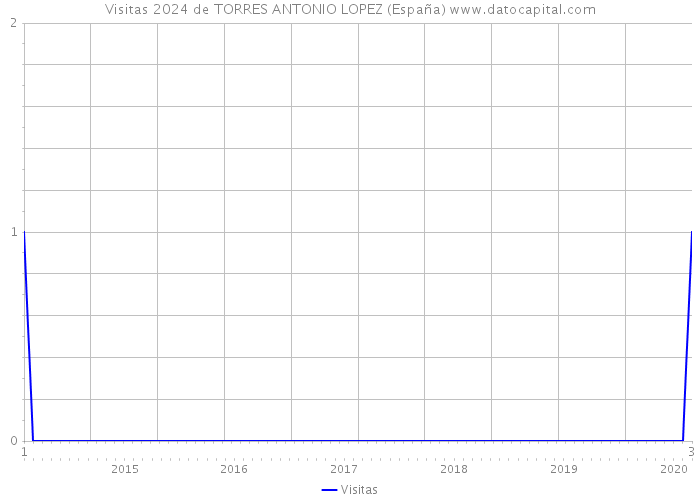 Visitas 2024 de TORRES ANTONIO LOPEZ (España) 