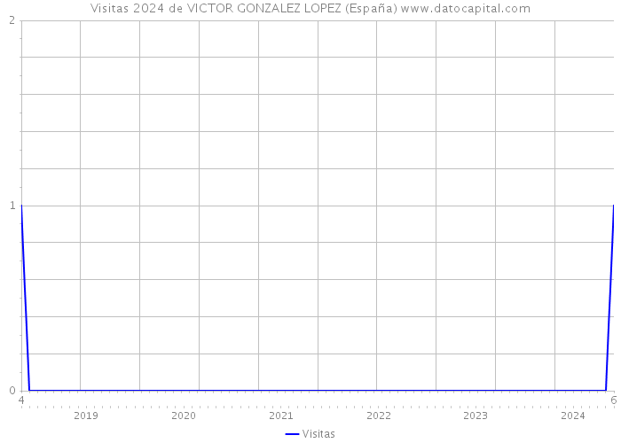 Visitas 2024 de VICTOR GONZALEZ LOPEZ (España) 