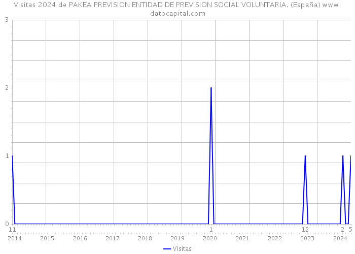 Visitas 2024 de PAKEA PREVISION ENTIDAD DE PREVISION SOCIAL VOLUNTARIA. (España) 