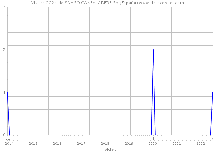 Visitas 2024 de SAMSO CANSALADERS SA (España) 