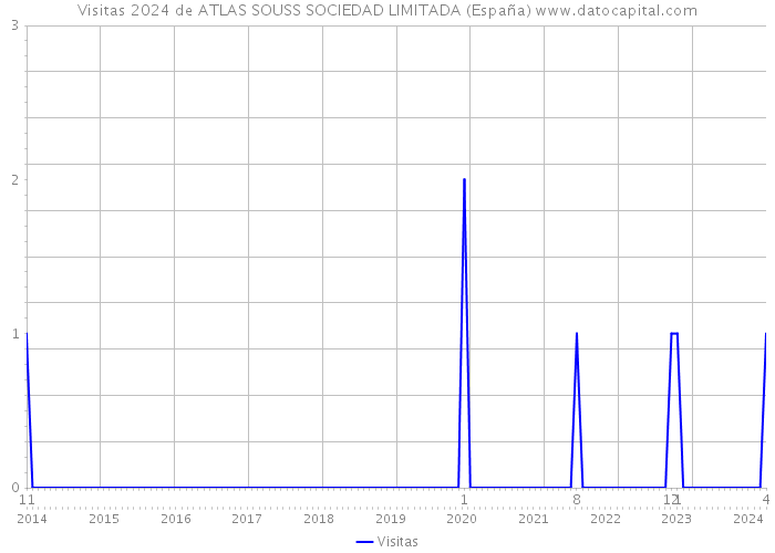 Visitas 2024 de ATLAS SOUSS SOCIEDAD LIMITADA (España) 