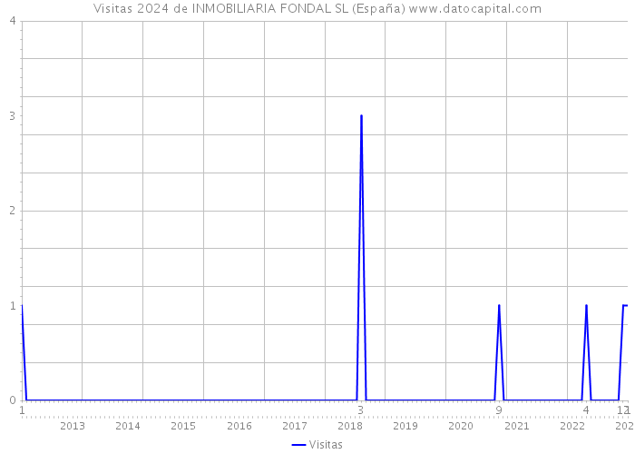 Visitas 2024 de INMOBILIARIA FONDAL SL (España) 