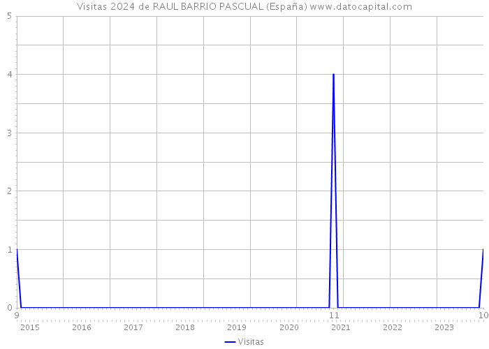 Visitas 2024 de RAUL BARRIO PASCUAL (España) 