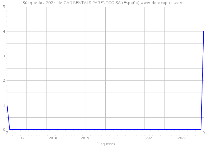 Búsquedas 2024 de CAR RENTALS PARENTCO SA (España) 