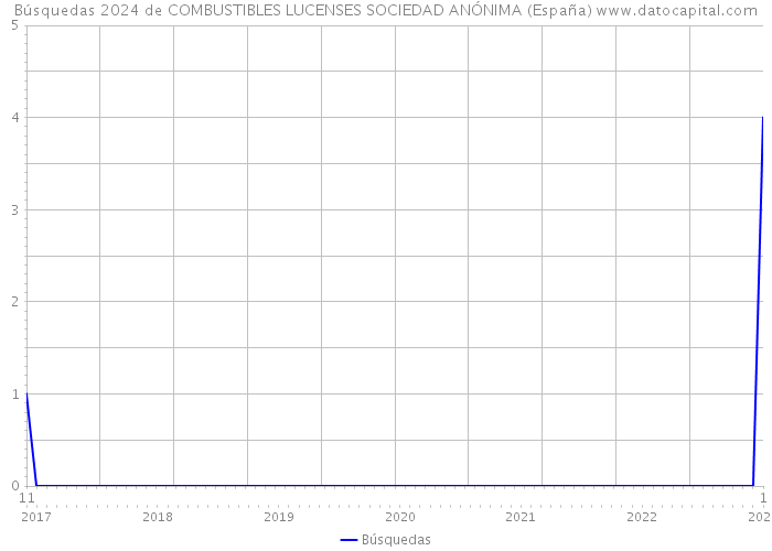 Búsquedas 2024 de COMBUSTIBLES LUCENSES SOCIEDAD ANÓNIMA (España) 