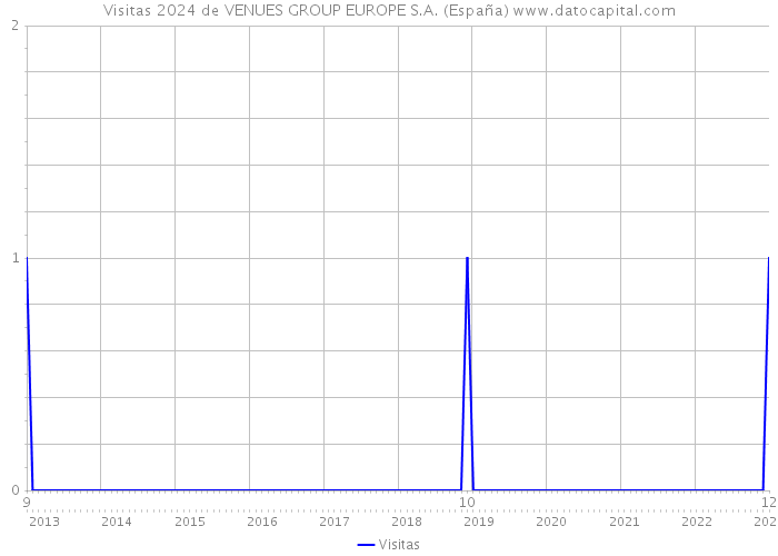 Visitas 2024 de VENUES GROUP EUROPE S.A. (España) 