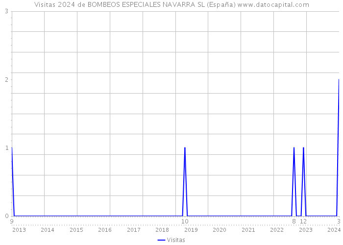 Visitas 2024 de BOMBEOS ESPECIALES NAVARRA SL (España) 