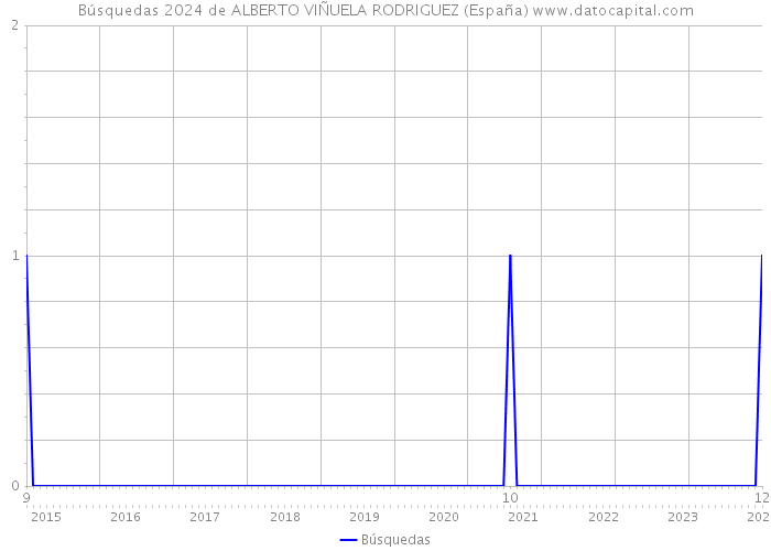 Búsquedas 2024 de ALBERTO VIÑUELA RODRIGUEZ (España) 