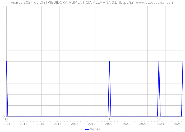 Visitas 2024 de DISTRIBUIDORA ALIMENTICIA ALEMANA S.L. (España) 