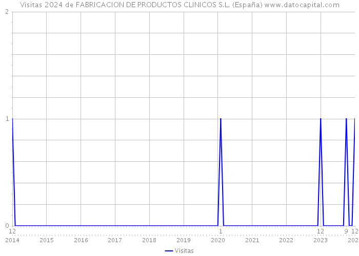 Visitas 2024 de FABRICACION DE PRODUCTOS CLINICOS S.L. (España) 