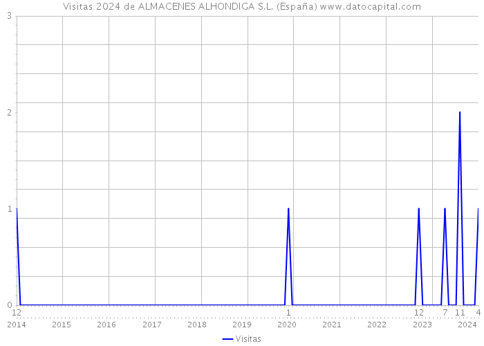 Visitas 2024 de ALMACENES ALHONDIGA S.L. (España) 