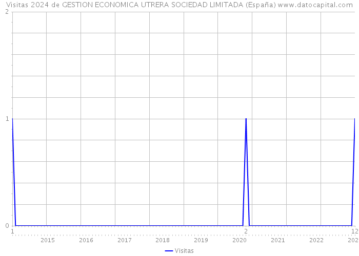 Visitas 2024 de GESTION ECONOMICA UTRERA SOCIEDAD LIMITADA (España) 