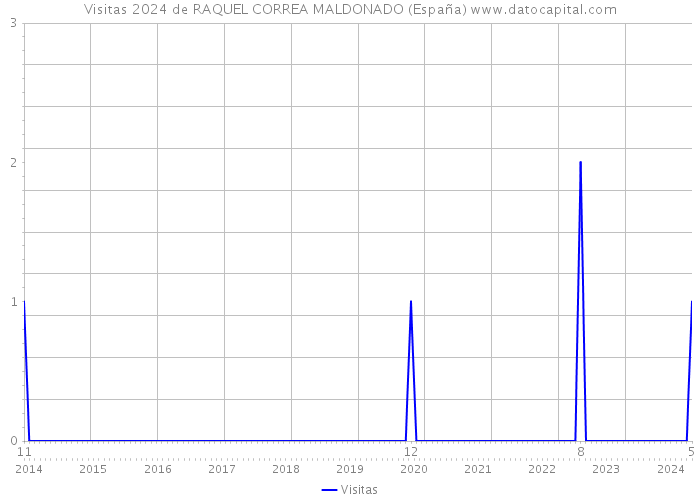 Visitas 2024 de RAQUEL CORREA MALDONADO (España) 