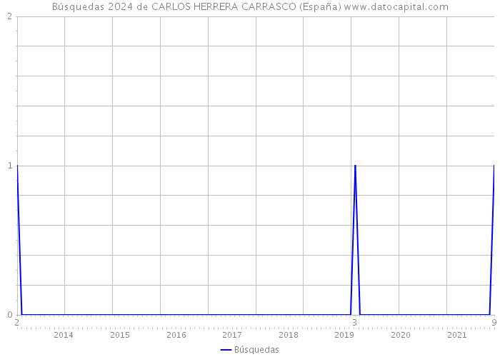 Búsquedas 2024 de CARLOS HERRERA CARRASCO (España) 