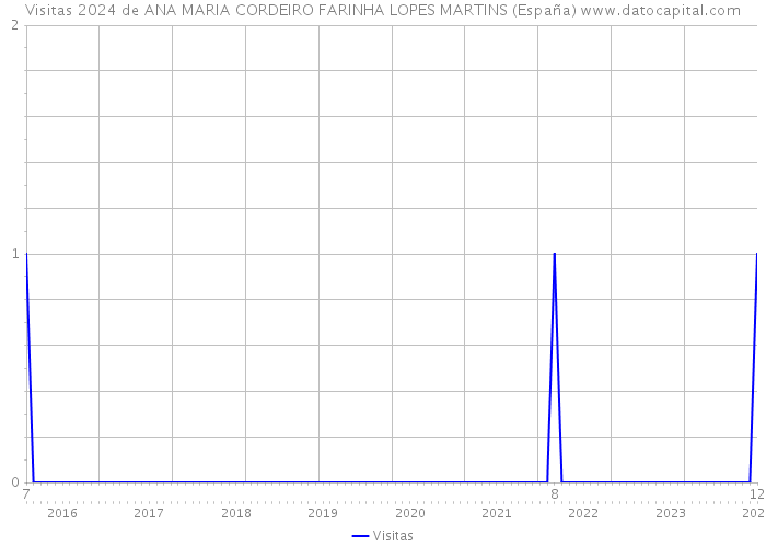 Visitas 2024 de ANA MARIA CORDEIRO FARINHA LOPES MARTINS (España) 