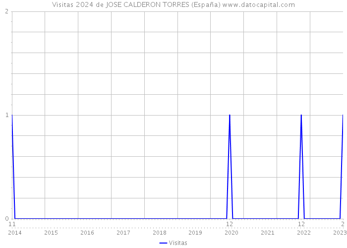Visitas 2024 de JOSE CALDERON TORRES (España) 