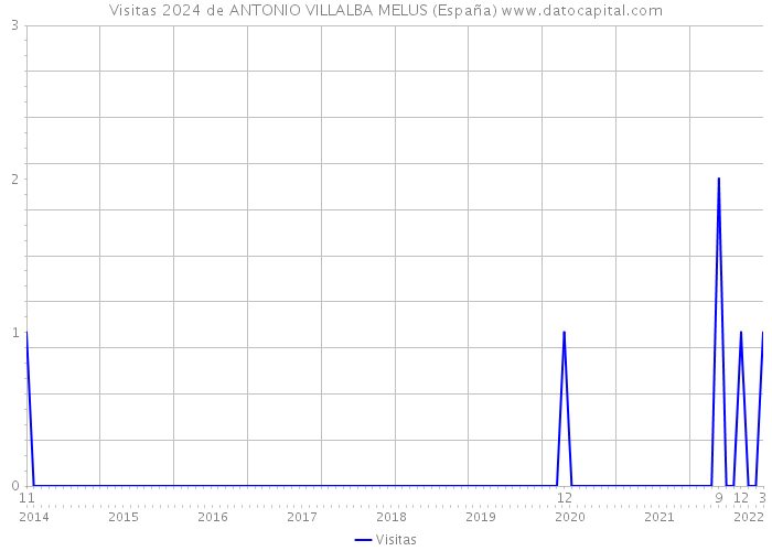 Visitas 2024 de ANTONIO VILLALBA MELUS (España) 