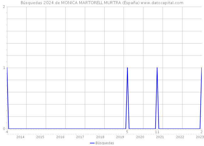 Búsquedas 2024 de MONICA MARTORELL MURTRA (España) 