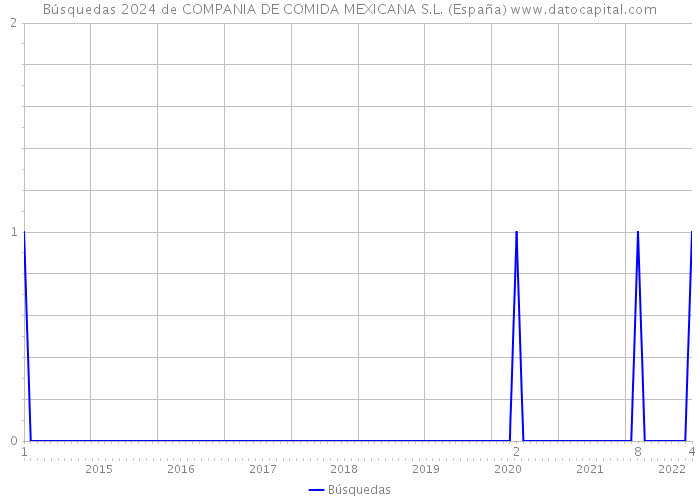Búsquedas 2024 de COMPANIA DE COMIDA MEXICANA S.L. (España) 