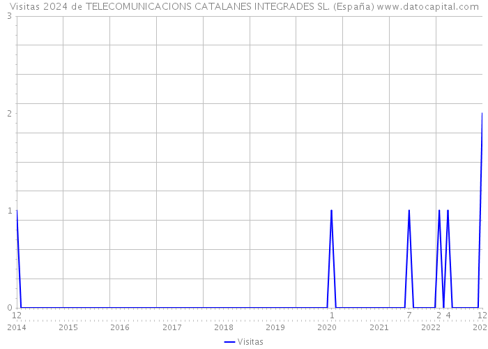 Visitas 2024 de TELECOMUNICACIONS CATALANES INTEGRADES SL. (España) 