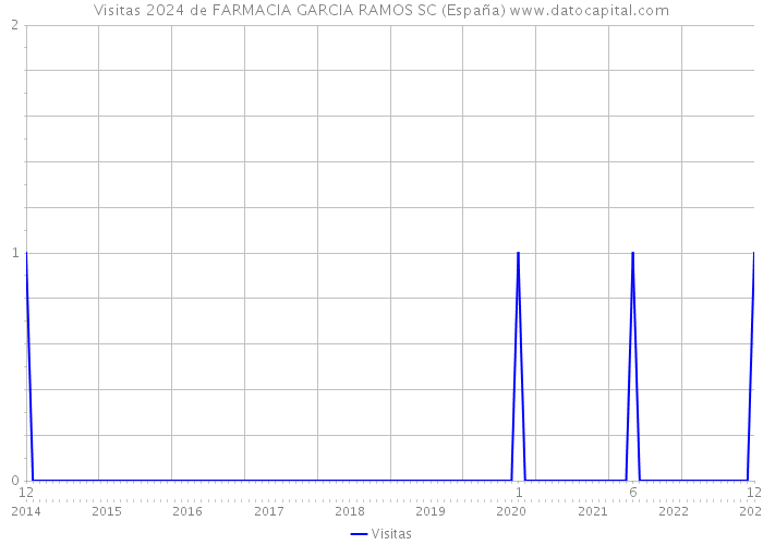 Visitas 2024 de FARMACIA GARCIA RAMOS SC (España) 