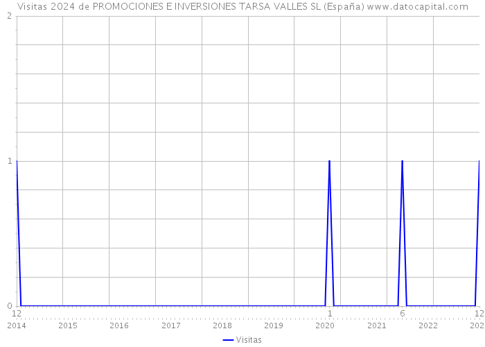 Visitas 2024 de PROMOCIONES E INVERSIONES TARSA VALLES SL (España) 