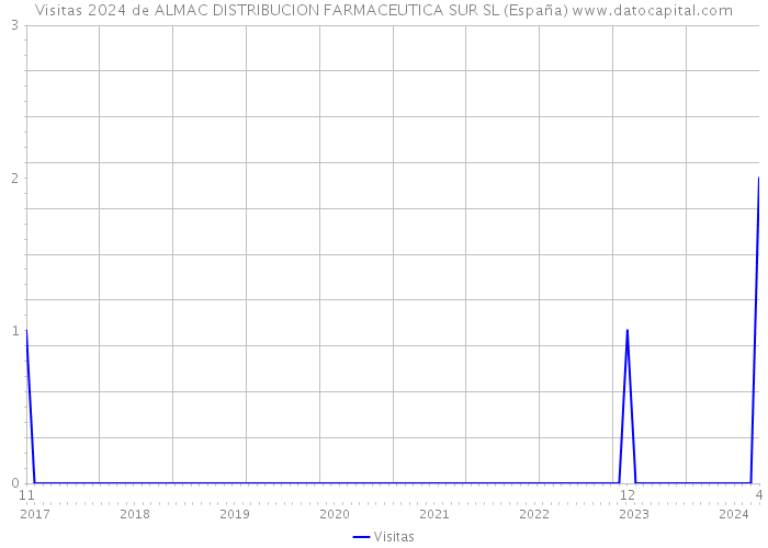Visitas 2024 de ALMAC DISTRIBUCION FARMACEUTICA SUR SL (España) 