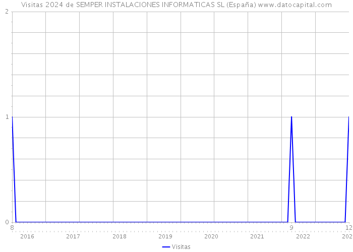 Visitas 2024 de SEMPER INSTALACIONES INFORMATICAS SL (España) 