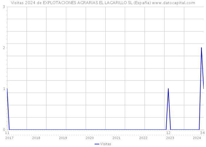 Visitas 2024 de EXPLOTACIONES AGRARIAS EL LAGARILLO SL (España) 