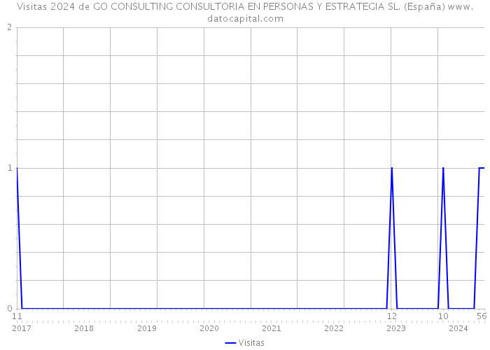 Visitas 2024 de GO CONSULTING CONSULTORIA EN PERSONAS Y ESTRATEGIA SL. (España) 