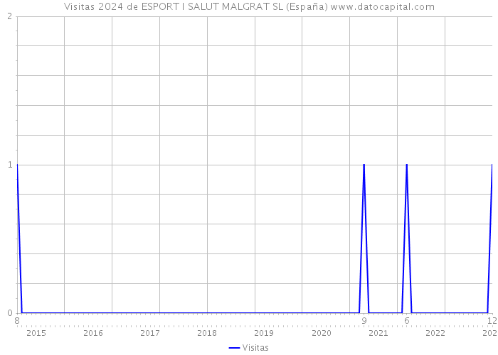 Visitas 2024 de ESPORT I SALUT MALGRAT SL (España) 
