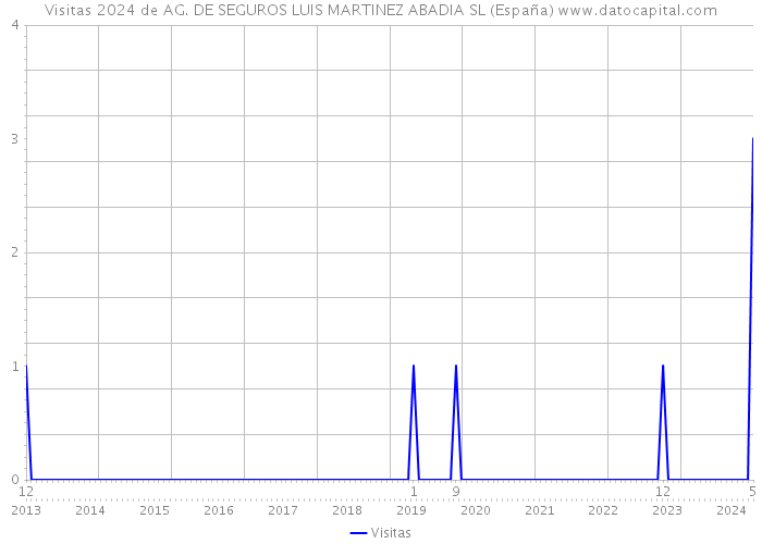 Visitas 2024 de AG. DE SEGUROS LUIS MARTINEZ ABADIA SL (España) 