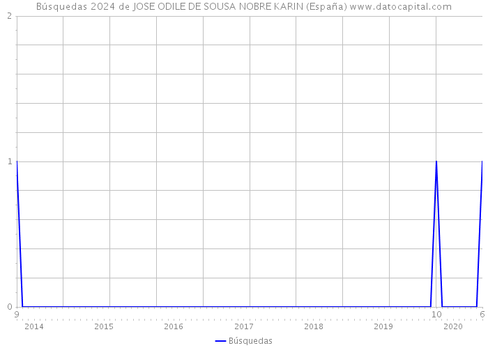 Búsquedas 2024 de JOSE ODILE DE SOUSA NOBRE KARIN (España) 