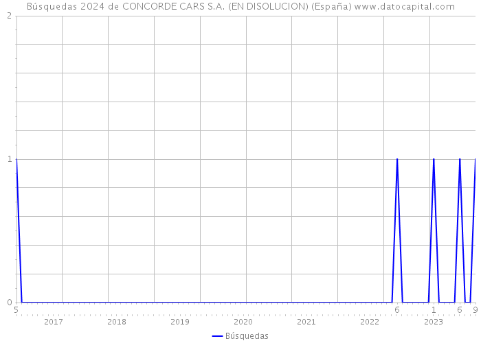 Búsquedas 2024 de CONCORDE CARS S.A. (EN DISOLUCION) (España) 