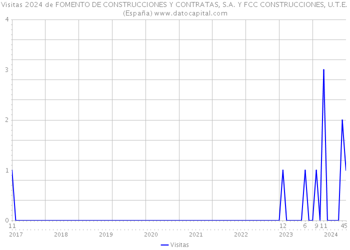 Visitas 2024 de FOMENTO DE CONSTRUCCIONES Y CONTRATAS, S.A. Y FCC CONSTRUCCIONES, U.T.E. (España) 