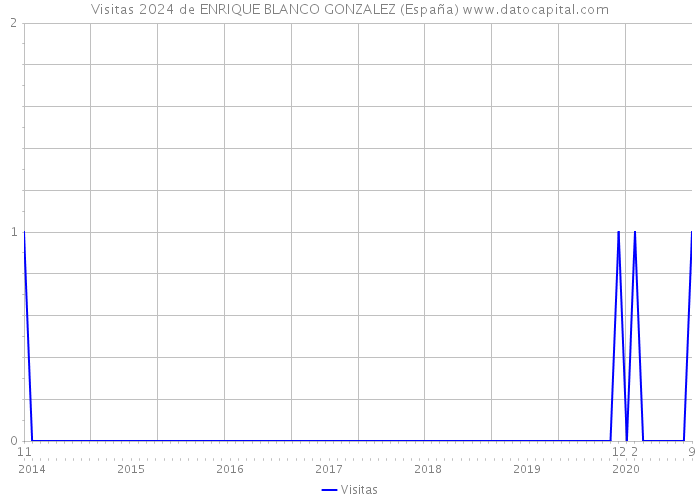 Visitas 2024 de ENRIQUE BLANCO GONZALEZ (España) 