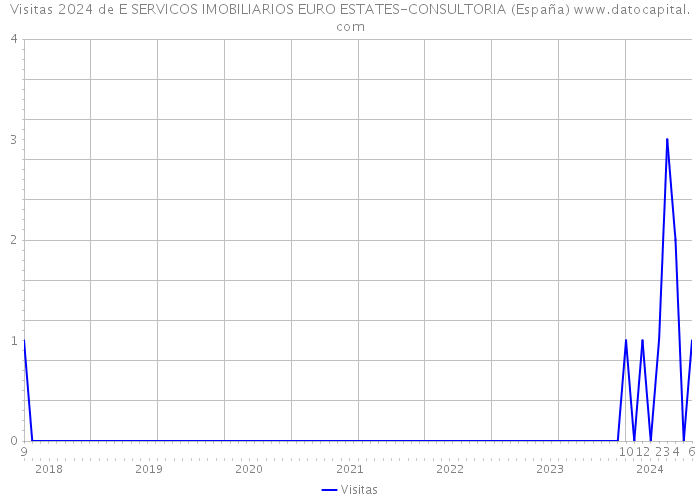 Visitas 2024 de E SERVICOS IMOBILIARIOS EURO ESTATES-CONSULTORIA (España) 