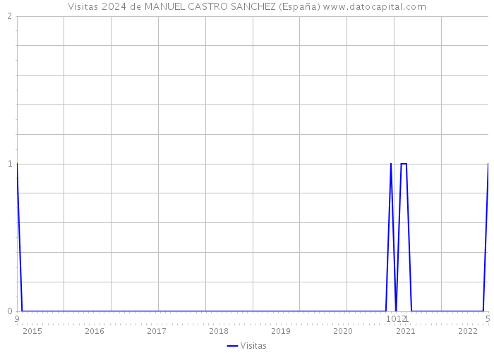 Visitas 2024 de MANUEL CASTRO SANCHEZ (España) 