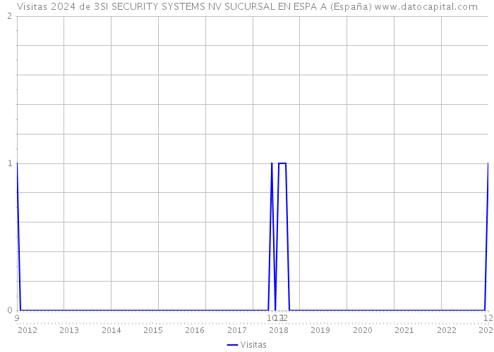 Visitas 2024 de 3SI SECURITY SYSTEMS NV SUCURSAL EN ESPA A (España) 