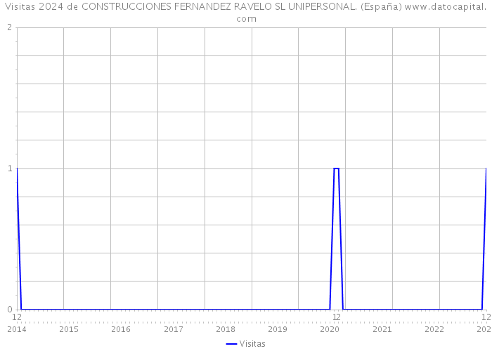 Visitas 2024 de CONSTRUCCIONES FERNANDEZ RAVELO SL UNIPERSONAL. (España) 
