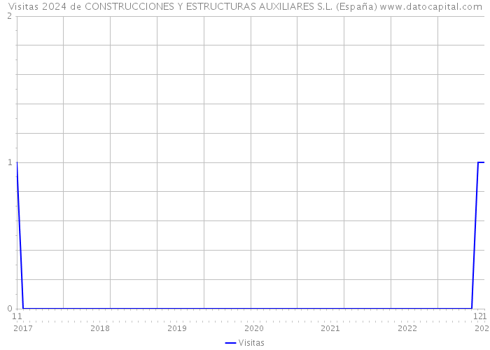 Visitas 2024 de CONSTRUCCIONES Y ESTRUCTURAS AUXILIARES S.L. (España) 
