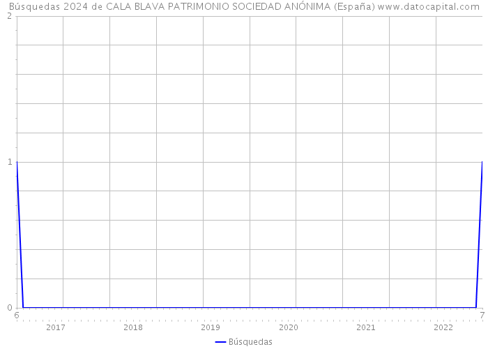 Búsquedas 2024 de CALA BLAVA PATRIMONIO SOCIEDAD ANÓNIMA (España) 